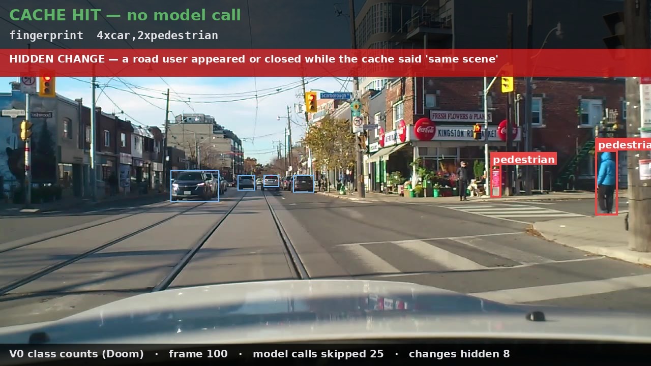 The measurement's own overlay on a frame of road footage: the descriptor matched, the previous interpretation was reused, no model was called — while the scene developed around a road user at the kerb.