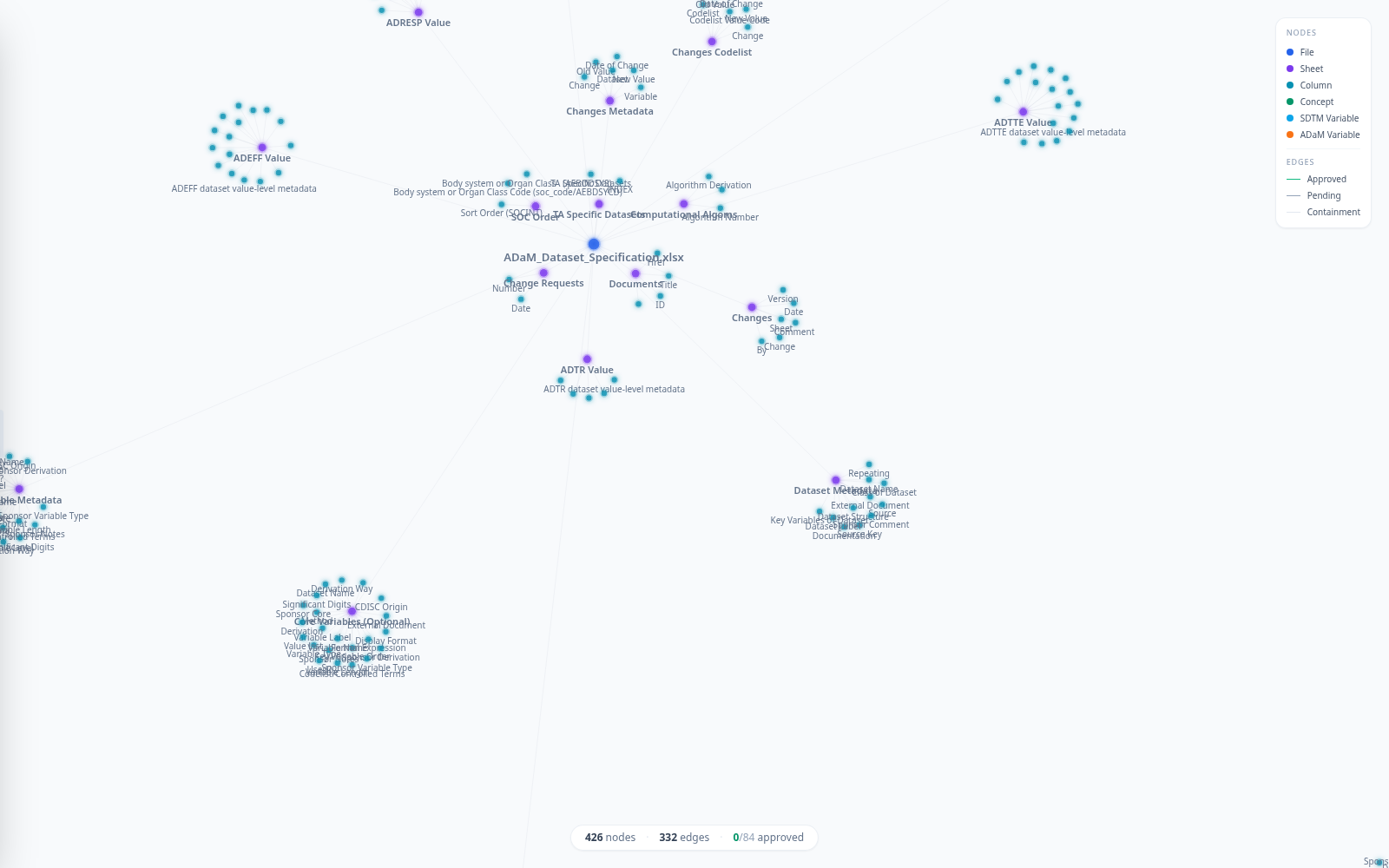 426 nodes and 332 edges over the CDISC SDTM and ADaM specifications, 0 of 84 mappings approved — a mapping is a proposal until a reviewer accepts it.