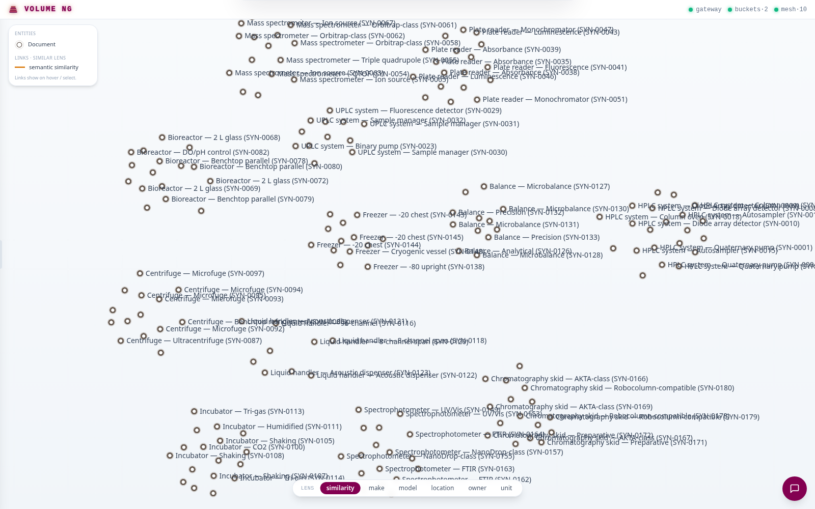 The entity graph over a synthetic asset corpus of 181 invented instruments, tagged SYN-nnnn.